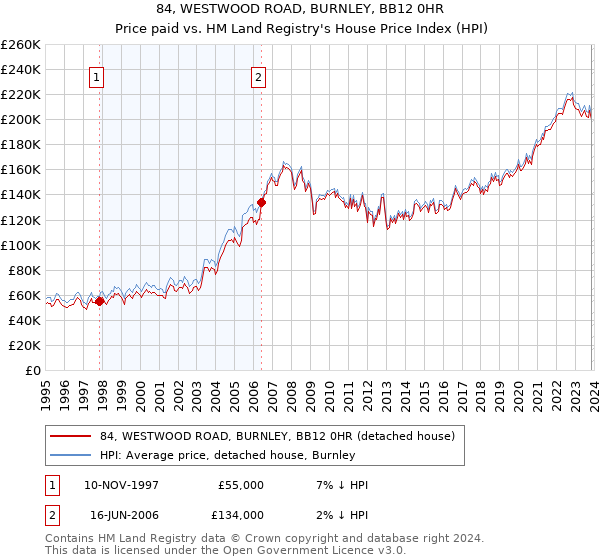 84, WESTWOOD ROAD, BURNLEY, BB12 0HR: Price paid vs HM Land Registry's House Price Index