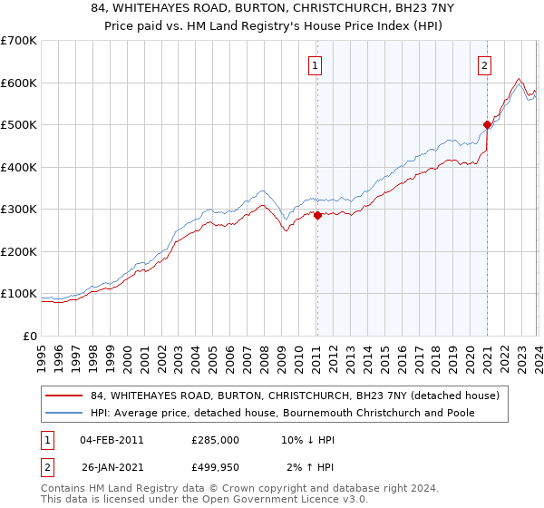 84, WHITEHAYES ROAD, BURTON, CHRISTCHURCH, BH23 7NY: Price paid vs HM Land Registry's House Price Index