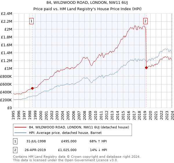 84, WILDWOOD ROAD, LONDON, NW11 6UJ: Price paid vs HM Land Registry's House Price Index