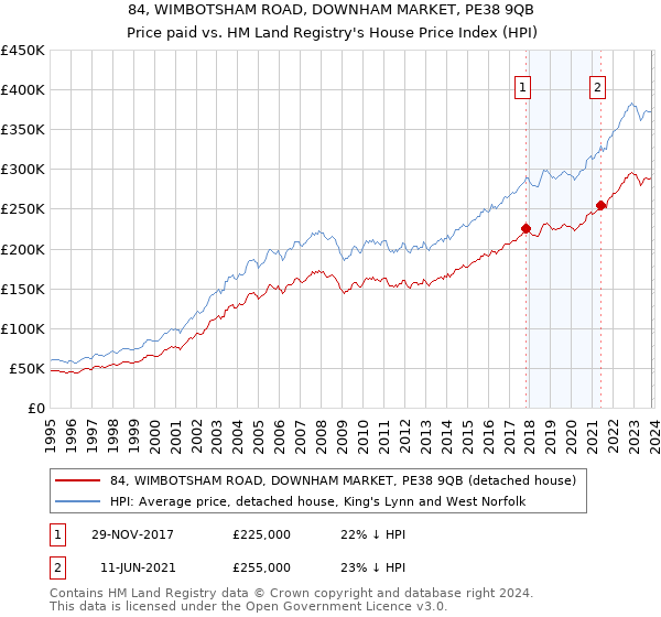 84, WIMBOTSHAM ROAD, DOWNHAM MARKET, PE38 9QB: Price paid vs HM Land Registry's House Price Index