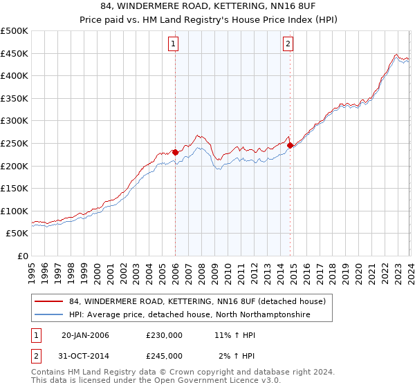 84, WINDERMERE ROAD, KETTERING, NN16 8UF: Price paid vs HM Land Registry's House Price Index