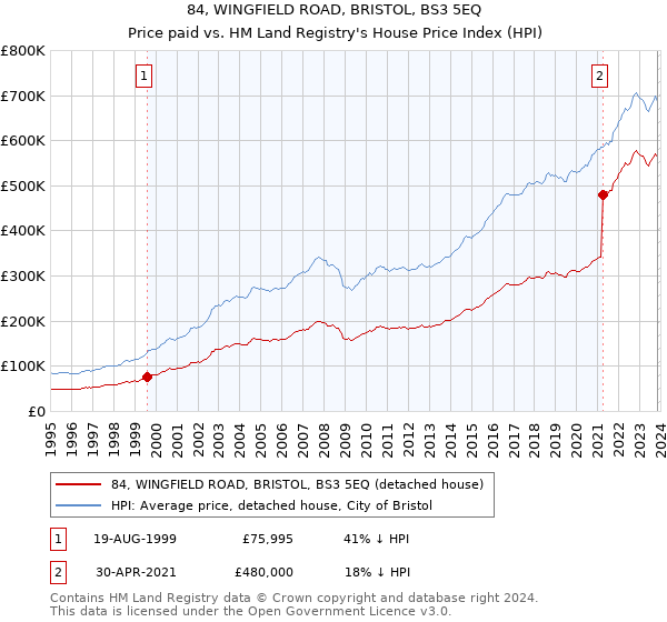 84, WINGFIELD ROAD, BRISTOL, BS3 5EQ: Price paid vs HM Land Registry's House Price Index