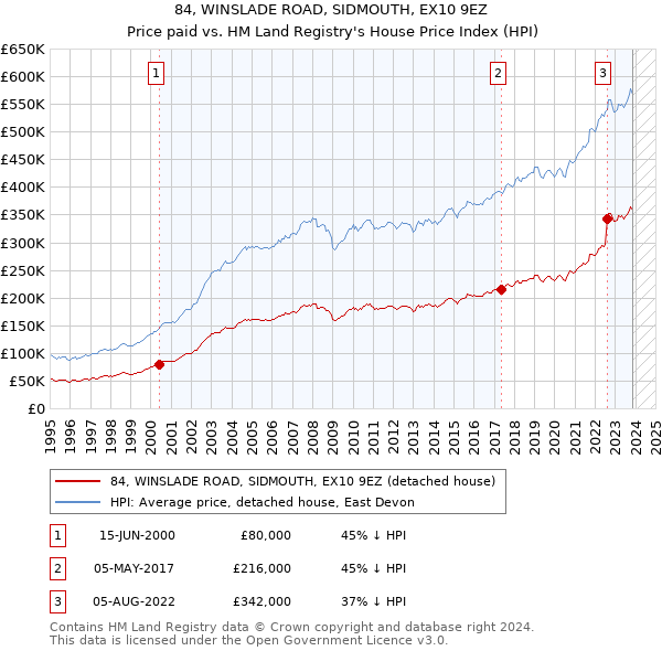 84, WINSLADE ROAD, SIDMOUTH, EX10 9EZ: Price paid vs HM Land Registry's House Price Index