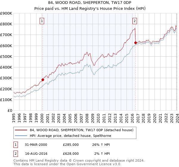 84, WOOD ROAD, SHEPPERTON, TW17 0DP: Price paid vs HM Land Registry's House Price Index