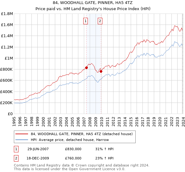 84, WOODHALL GATE, PINNER, HA5 4TZ: Price paid vs HM Land Registry's House Price Index