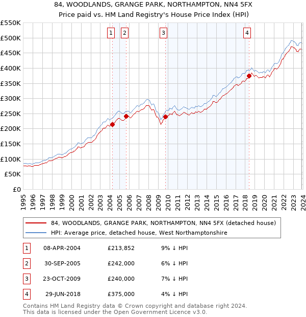 84, WOODLANDS, GRANGE PARK, NORTHAMPTON, NN4 5FX: Price paid vs HM Land Registry's House Price Index