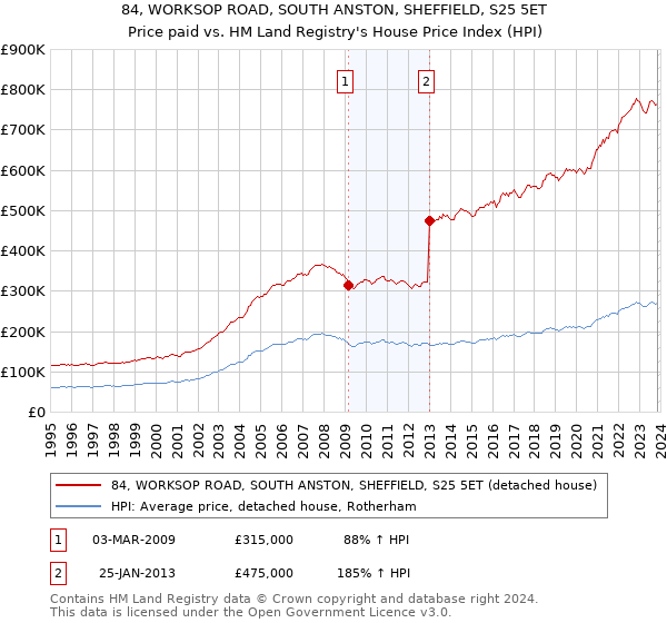 84, WORKSOP ROAD, SOUTH ANSTON, SHEFFIELD, S25 5ET: Price paid vs HM Land Registry's House Price Index