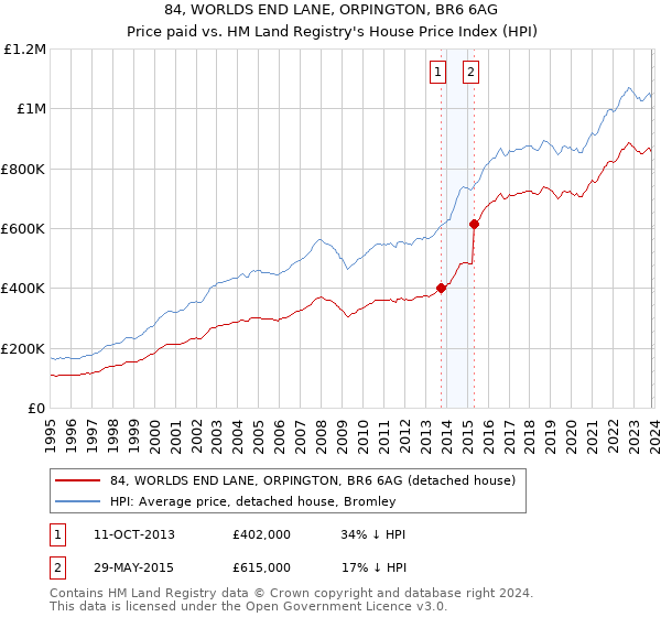 84, WORLDS END LANE, ORPINGTON, BR6 6AG: Price paid vs HM Land Registry's House Price Index