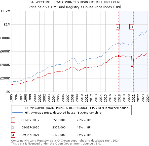 84, WYCOMBE ROAD, PRINCES RISBOROUGH, HP27 0EN: Price paid vs HM Land Registry's House Price Index