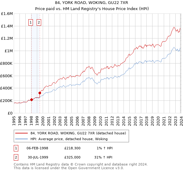 84, YORK ROAD, WOKING, GU22 7XR: Price paid vs HM Land Registry's House Price Index