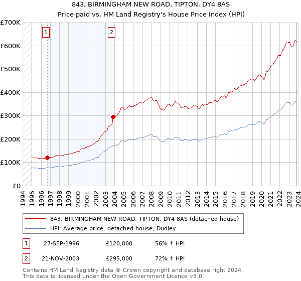 843, BIRMINGHAM NEW ROAD, TIPTON, DY4 8AS: Price paid vs HM Land Registry's House Price Index