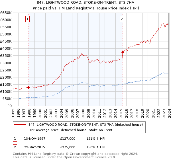 847, LIGHTWOOD ROAD, STOKE-ON-TRENT, ST3 7HA: Price paid vs HM Land Registry's House Price Index