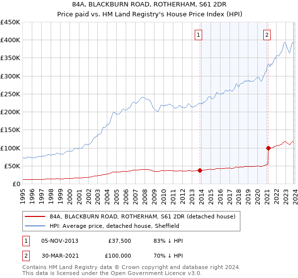 84A, BLACKBURN ROAD, ROTHERHAM, S61 2DR: Price paid vs HM Land Registry's House Price Index