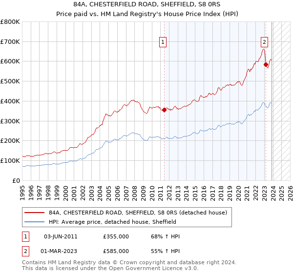 84A, CHESTERFIELD ROAD, SHEFFIELD, S8 0RS: Price paid vs HM Land Registry's House Price Index