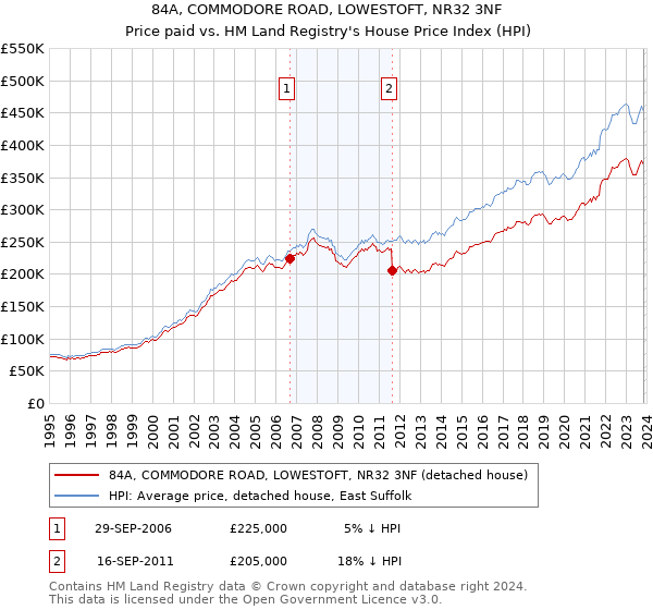 84A, COMMODORE ROAD, LOWESTOFT, NR32 3NF: Price paid vs HM Land Registry's House Price Index