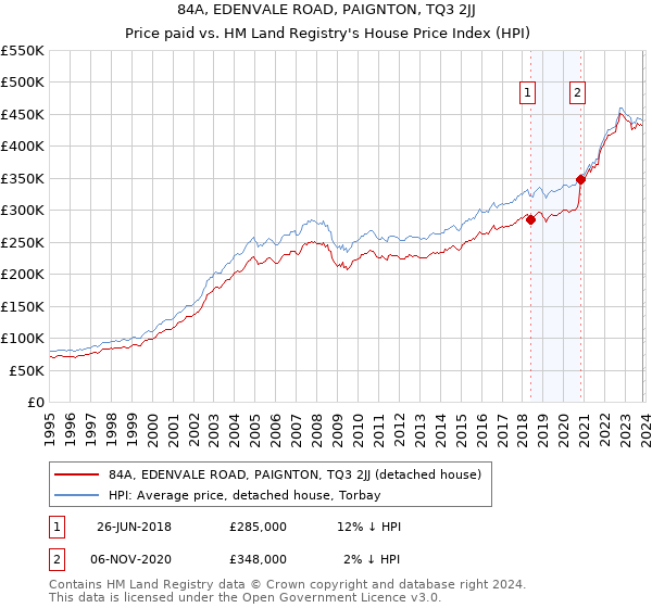 84A, EDENVALE ROAD, PAIGNTON, TQ3 2JJ: Price paid vs HM Land Registry's House Price Index