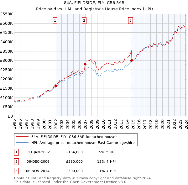 84A, FIELDSIDE, ELY, CB6 3AR: Price paid vs HM Land Registry's House Price Index