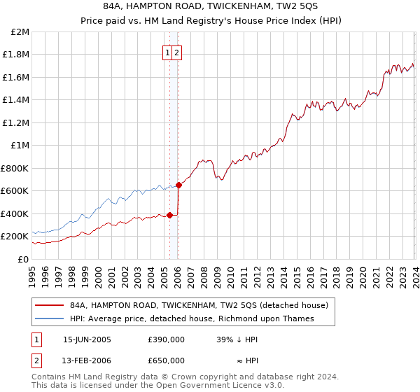 84A, HAMPTON ROAD, TWICKENHAM, TW2 5QS: Price paid vs HM Land Registry's House Price Index