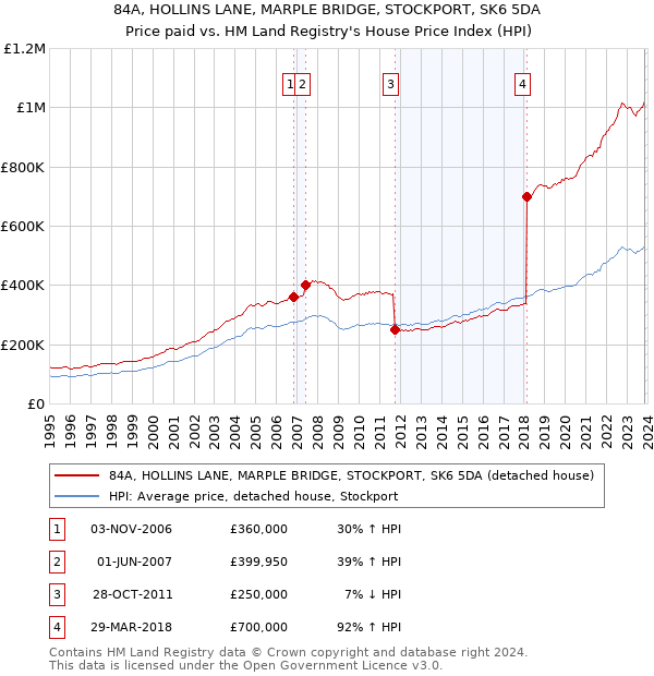 84A, HOLLINS LANE, MARPLE BRIDGE, STOCKPORT, SK6 5DA: Price paid vs HM Land Registry's House Price Index