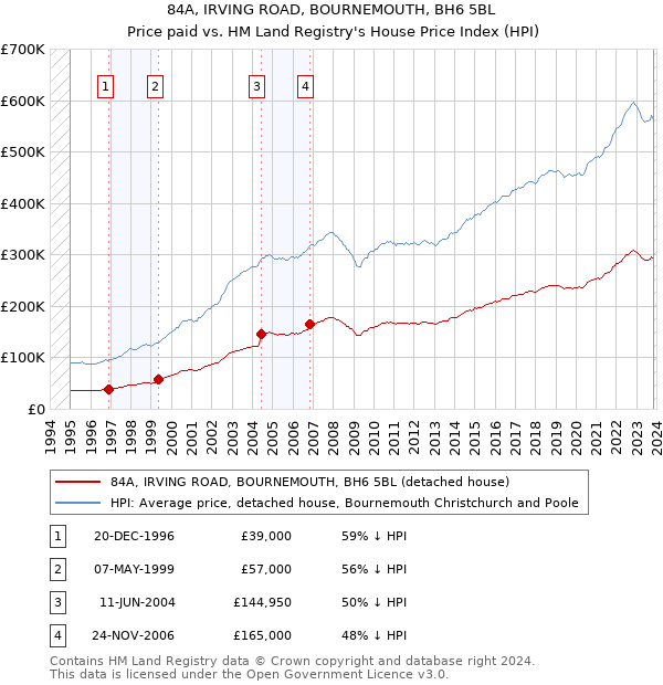 84A, IRVING ROAD, BOURNEMOUTH, BH6 5BL: Price paid vs HM Land Registry's House Price Index