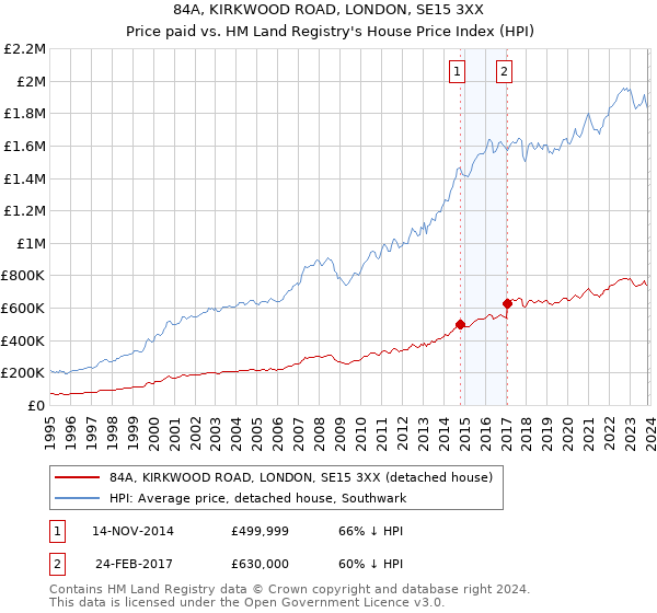 84A, KIRKWOOD ROAD, LONDON, SE15 3XX: Price paid vs HM Land Registry's House Price Index