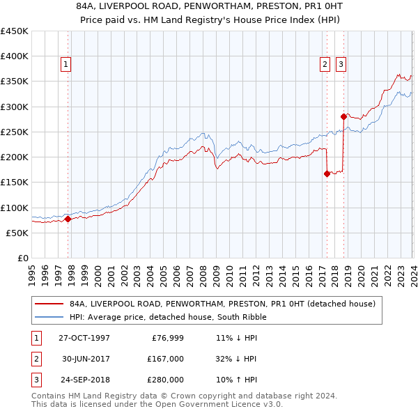 84A, LIVERPOOL ROAD, PENWORTHAM, PRESTON, PR1 0HT: Price paid vs HM Land Registry's House Price Index