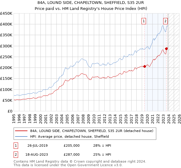 84A, LOUND SIDE, CHAPELTOWN, SHEFFIELD, S35 2UR: Price paid vs HM Land Registry's House Price Index