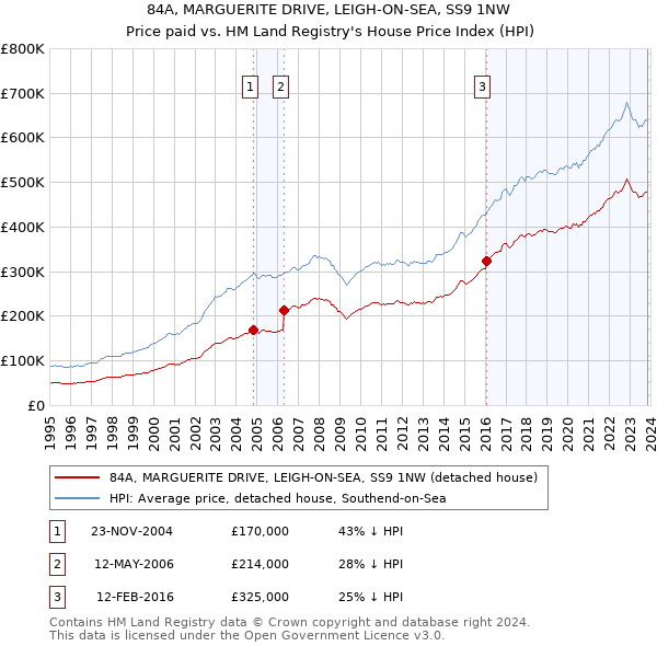 84A, MARGUERITE DRIVE, LEIGH-ON-SEA, SS9 1NW: Price paid vs HM Land Registry's House Price Index