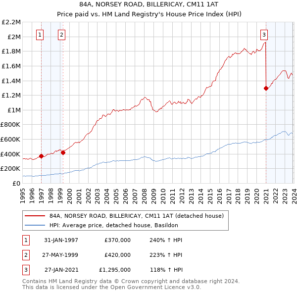 84A, NORSEY ROAD, BILLERICAY, CM11 1AT: Price paid vs HM Land Registry's House Price Index