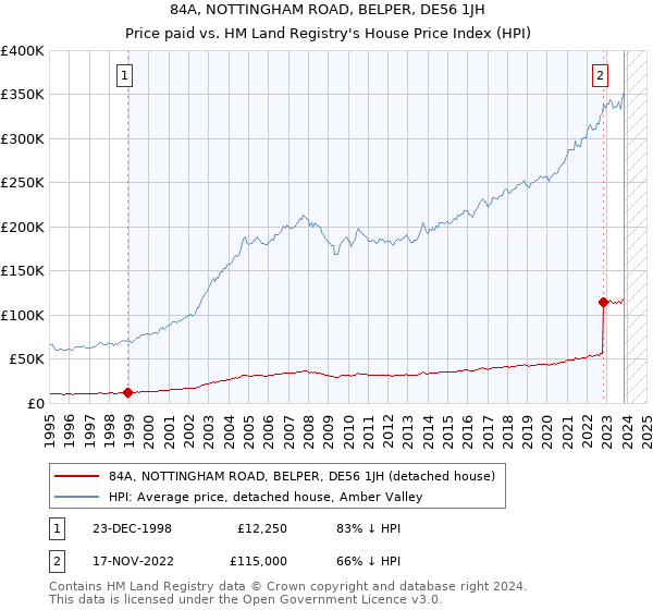84A, NOTTINGHAM ROAD, BELPER, DE56 1JH: Price paid vs HM Land Registry's House Price Index