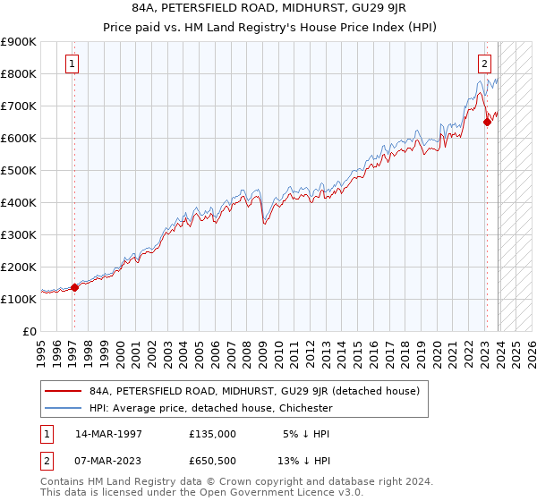 84A, PETERSFIELD ROAD, MIDHURST, GU29 9JR: Price paid vs HM Land Registry's House Price Index
