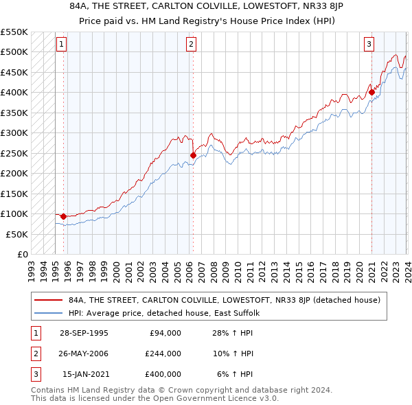 84A, THE STREET, CARLTON COLVILLE, LOWESTOFT, NR33 8JP: Price paid vs HM Land Registry's House Price Index
