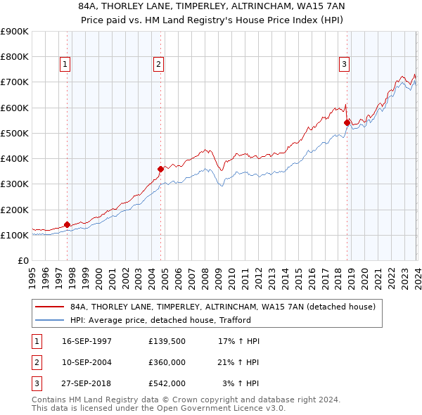 84A, THORLEY LANE, TIMPERLEY, ALTRINCHAM, WA15 7AN: Price paid vs HM Land Registry's House Price Index