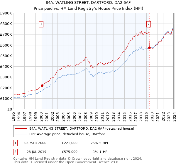 84A, WATLING STREET, DARTFORD, DA2 6AF: Price paid vs HM Land Registry's House Price Index