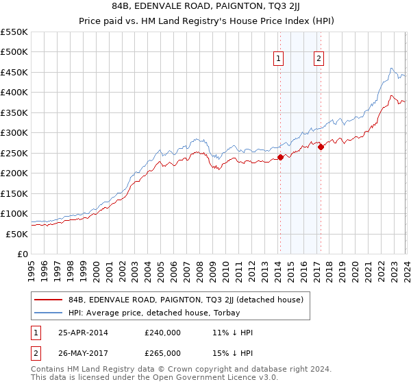 84B, EDENVALE ROAD, PAIGNTON, TQ3 2JJ: Price paid vs HM Land Registry's House Price Index