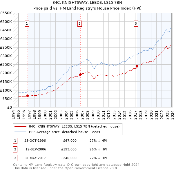 84C, KNIGHTSWAY, LEEDS, LS15 7BN: Price paid vs HM Land Registry's House Price Index