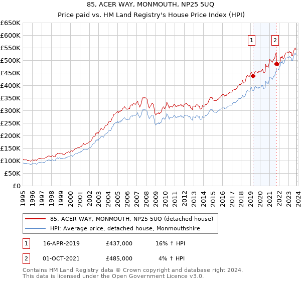 85, ACER WAY, MONMOUTH, NP25 5UQ: Price paid vs HM Land Registry's House Price Index