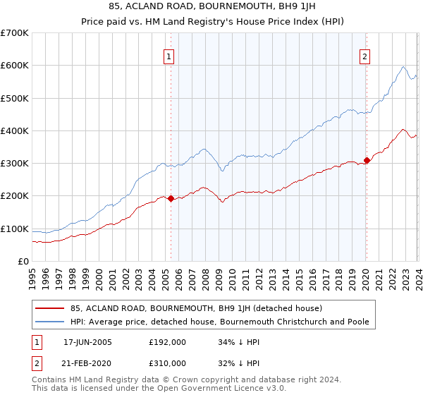 85, ACLAND ROAD, BOURNEMOUTH, BH9 1JH: Price paid vs HM Land Registry's House Price Index