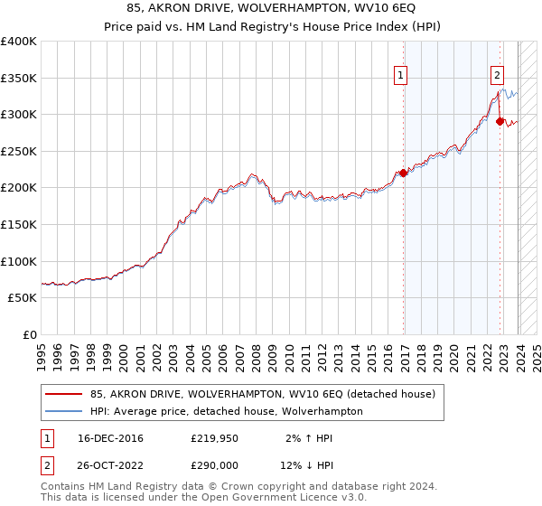 85, AKRON DRIVE, WOLVERHAMPTON, WV10 6EQ: Price paid vs HM Land Registry's House Price Index