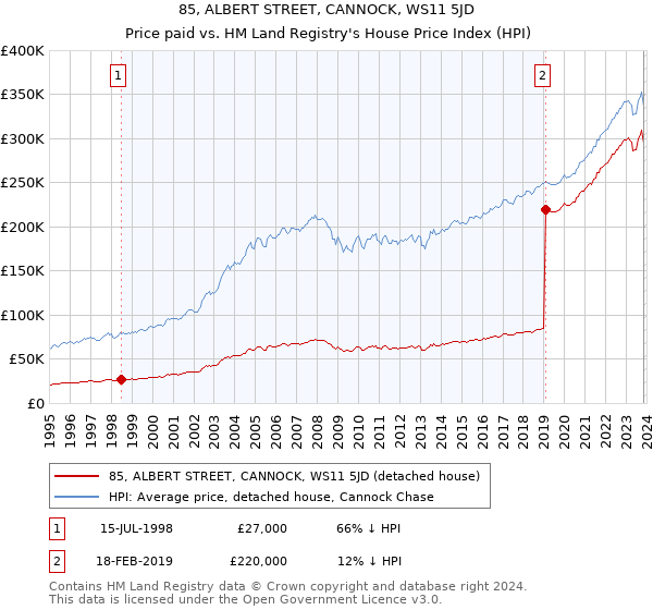 85, ALBERT STREET, CANNOCK, WS11 5JD: Price paid vs HM Land Registry's House Price Index