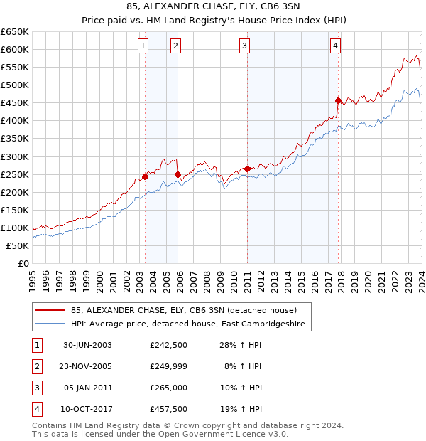 85, ALEXANDER CHASE, ELY, CB6 3SN: Price paid vs HM Land Registry's House Price Index