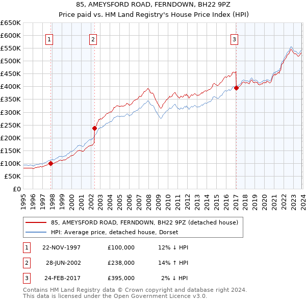 85, AMEYSFORD ROAD, FERNDOWN, BH22 9PZ: Price paid vs HM Land Registry's House Price Index