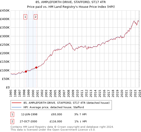 85, AMPLEFORTH DRIVE, STAFFORD, ST17 4TR: Price paid vs HM Land Registry's House Price Index