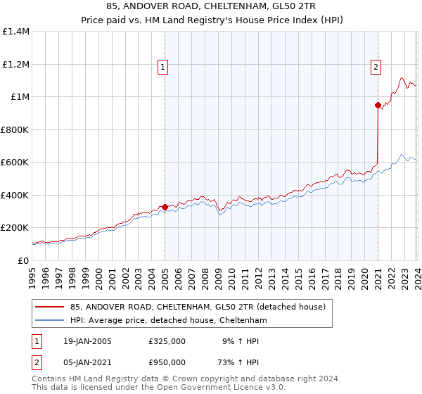 85, ANDOVER ROAD, CHELTENHAM, GL50 2TR: Price paid vs HM Land Registry's House Price Index