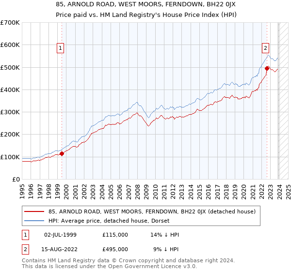 85, ARNOLD ROAD, WEST MOORS, FERNDOWN, BH22 0JX: Price paid vs HM Land Registry's House Price Index