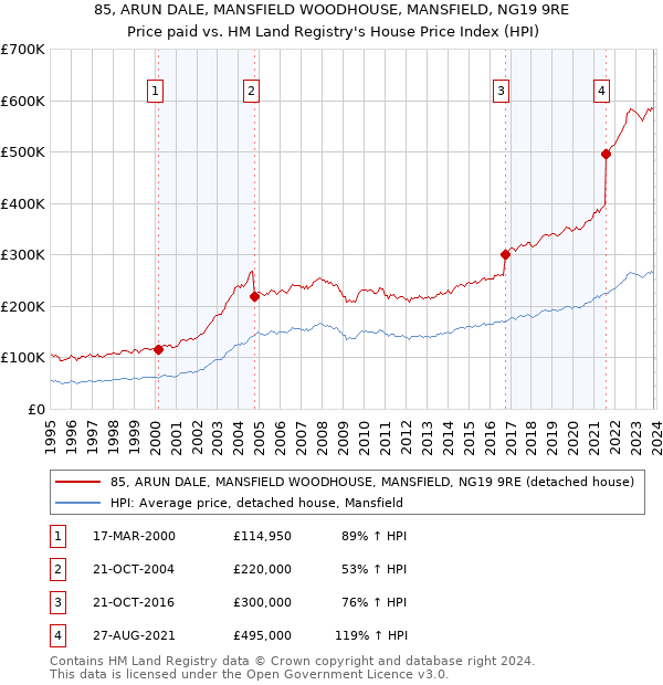85, ARUN DALE, MANSFIELD WOODHOUSE, MANSFIELD, NG19 9RE: Price paid vs HM Land Registry's House Price Index