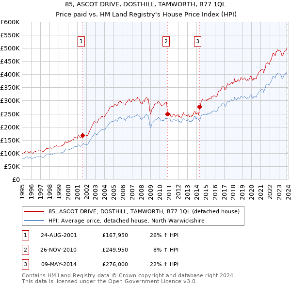85, ASCOT DRIVE, DOSTHILL, TAMWORTH, B77 1QL: Price paid vs HM Land Registry's House Price Index