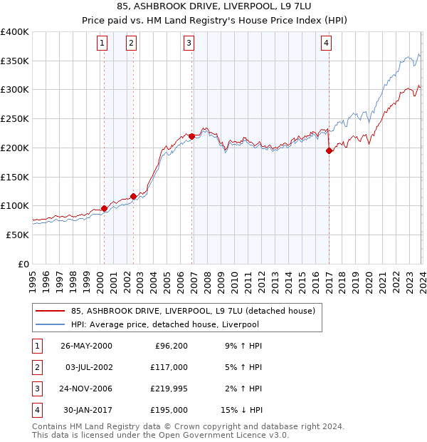 85, ASHBROOK DRIVE, LIVERPOOL, L9 7LU: Price paid vs HM Land Registry's House Price Index