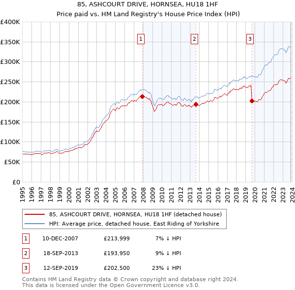 85, ASHCOURT DRIVE, HORNSEA, HU18 1HF: Price paid vs HM Land Registry's House Price Index