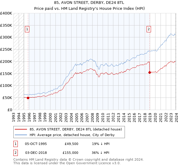 85, AVON STREET, DERBY, DE24 8TL: Price paid vs HM Land Registry's House Price Index